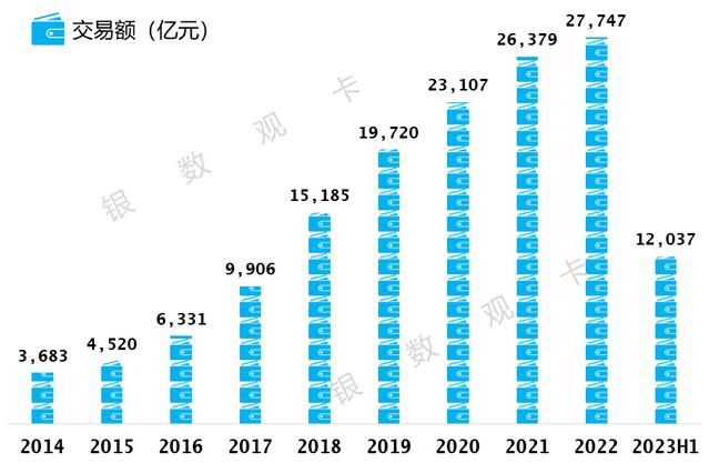 2023年兴业银行信用卡中报：累计发卡6945万张，交易金额12037亿元 