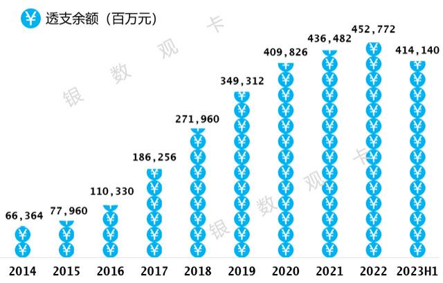 2023年兴业银行信用卡中报：累计发卡6945万张，交易金额12037亿元 