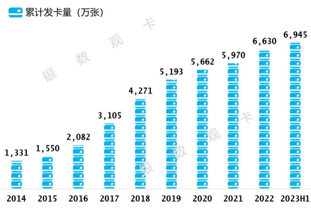 2023年兴业银行信用卡中报：累计发卡6945万张，交易金额12037亿元 