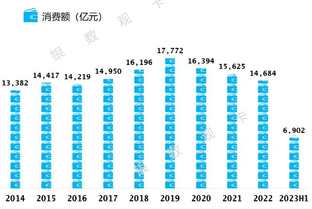 2023年中国银行信用卡中报：累计卡量14237万张，消费额6902亿元 