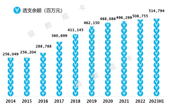 2023年中国银行信用卡中报：累计卡量14237万张，消费额6902亿元 