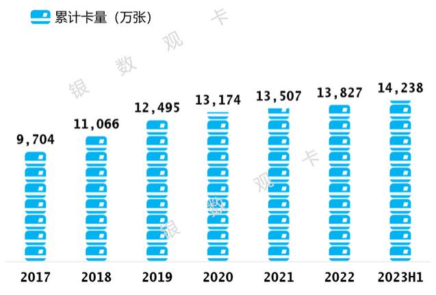 2023年中国银行信用卡中报：累计卡量14237万张，消费额6902亿元 