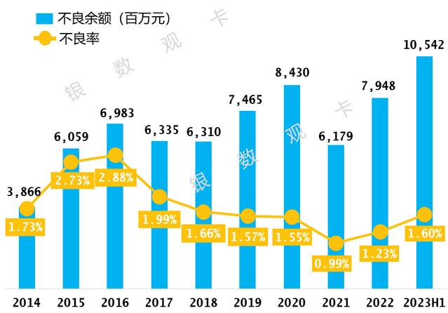 2023年农业银行信用卡中报：上半年消费额超1万亿元