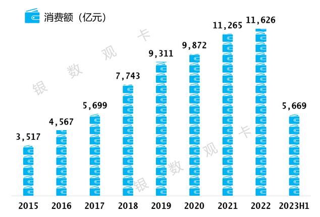 2023年邮政储蓄银行信用卡中报：结存卡量4369万张，收入同比增长9.21% 