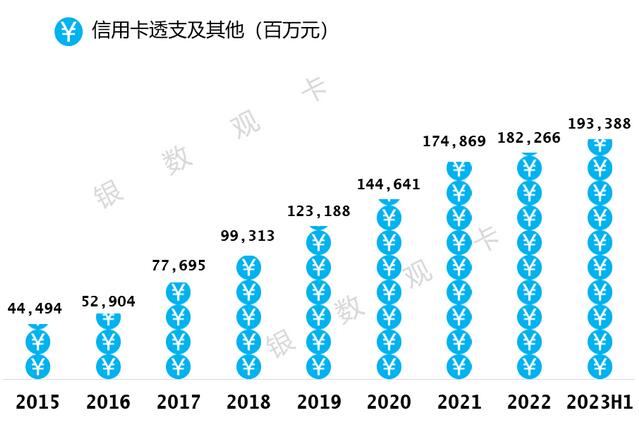 2023年邮政储蓄银行信用卡中报：结存卡量4369万张，收入同比增长9.21% 