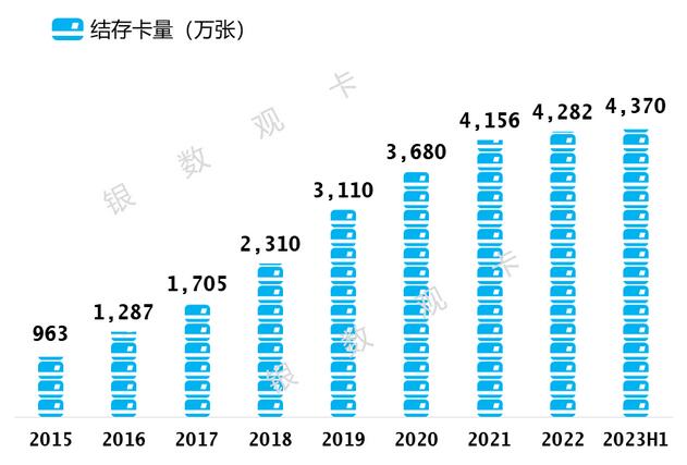 2023年邮政储蓄银行信用卡中报：结存卡量4369万张，收入同比增长9.21% 