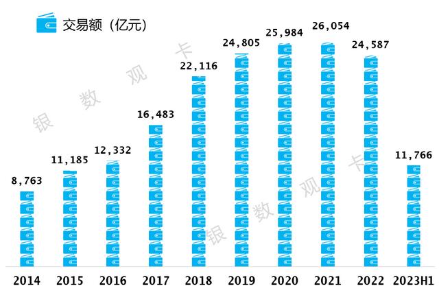 2023年民生银行信用卡中报：累计发卡7008万张，交易额11766亿元 