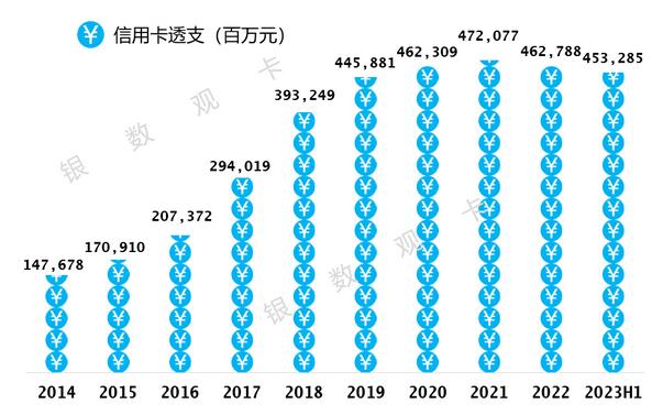 2023年民生银行信用卡中报：累计发卡7008万张，交易额11766亿元 
