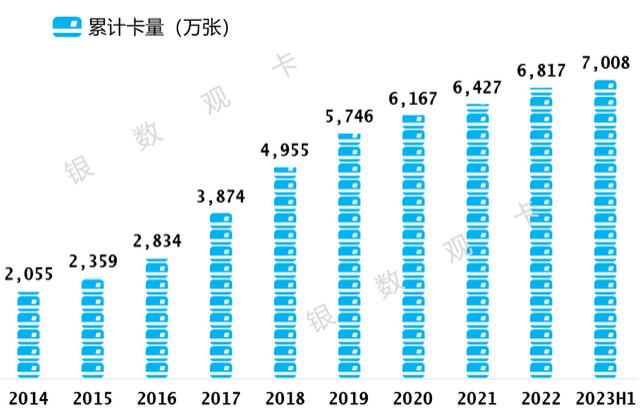 2023年民生银行信用卡中报：累计发卡7008万张，交易额11766亿元 