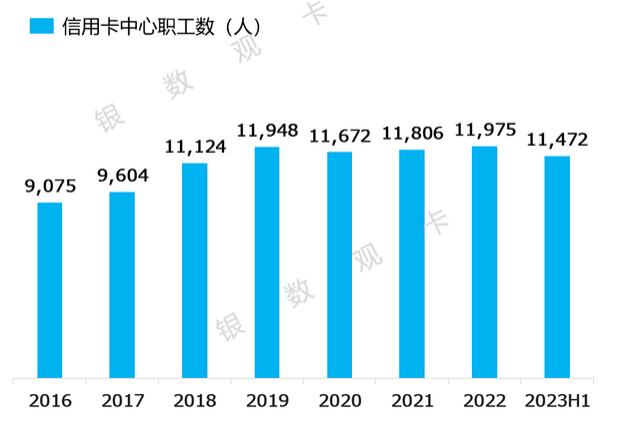 2023年浦发银行信用卡中报：流通卡数4981万张，业务总收入209亿元 