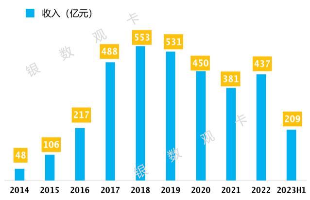 2023年浦发银行信用卡中报：流通卡数4981万张，业务总收入209亿元 
