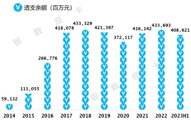 2023年浦发银行信用卡中报：流通卡数4981万张，业务总收入209亿元 