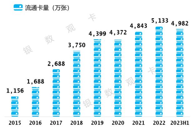 2023年浦发银行信用卡中报：流通卡数4981万张，业务总收入209亿元 