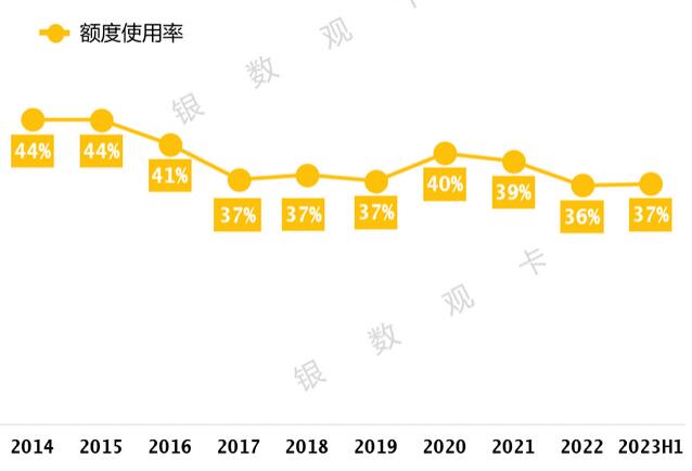 2023年工商银行信用卡中报：卡量1.64亿张，消费额1.09万亿元 