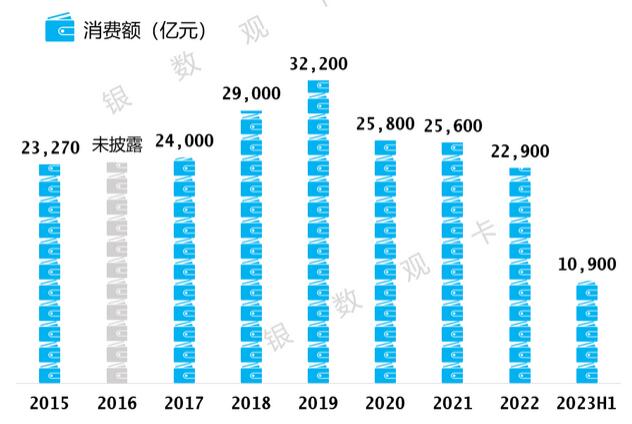 2023年工商银行信用卡中报：卡量1.64亿张，消费额1.09万亿元 