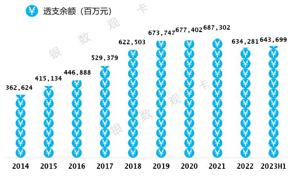 2023年工商银行信用卡中报：卡量1.64亿张，消费额1.09万亿元 