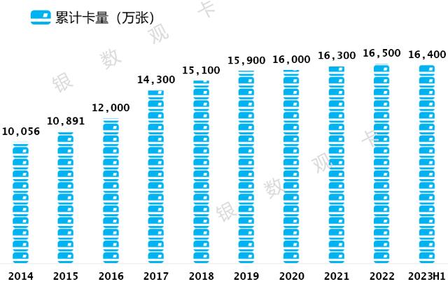 2023年工商银行信用卡中报：卡量1.64亿张，消费额1.09万亿元 