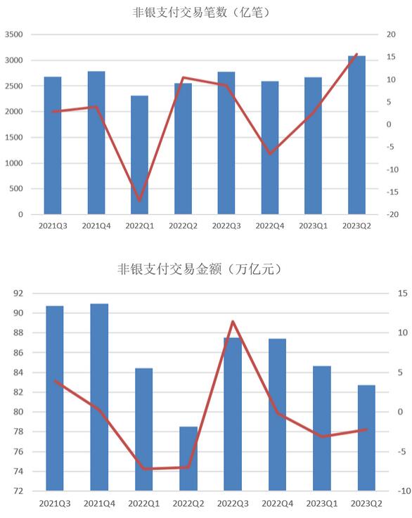 2023年二季度信用卡在用发卡数量持续下滑至7.86亿张