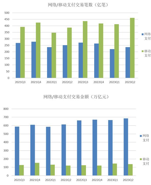 2023年二季度信用卡在用发卡数量持续下滑至7.86亿张