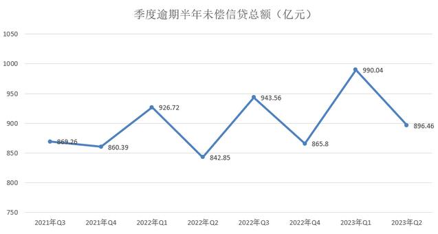 2023年二季度信用卡在用发卡数量持续下滑至7.86亿张