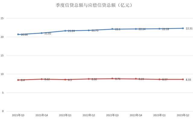 2023年二季度信用卡在用发卡数量持续下滑至7.86亿张