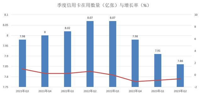 2023年二季度信用卡在用发卡数量持续下滑至7.86亿张