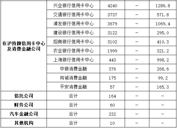 2023年上半年上海信用卡业务投诉：兴业、交行、浦发居前