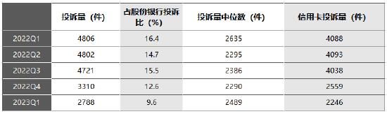 兴业银行信用卡投诉量大引关注