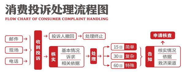 大连银行信用卡投诉处理流程