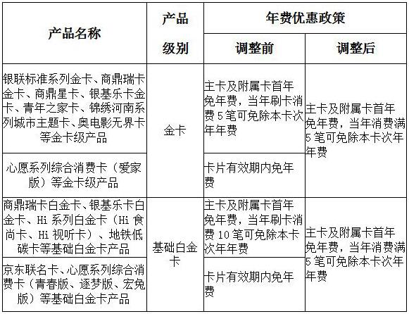 郑州银行部分信用卡产品年费及手续费优惠政策调整