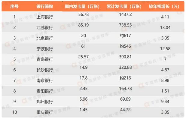 城商行信用卡表现抢眼，江苏银行、宁波银行信用卡发卡量增长迅猛