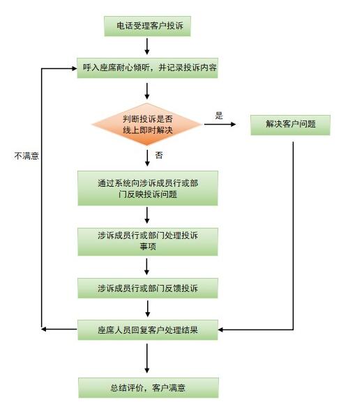 江西农商银行信用卡投诉处理流程