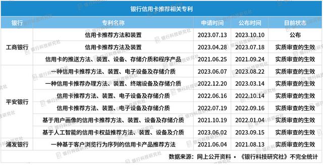 多家银行申请信用卡推荐相关专利