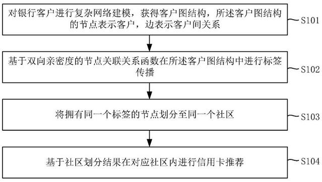 多家银行申请信用卡推荐相关专利