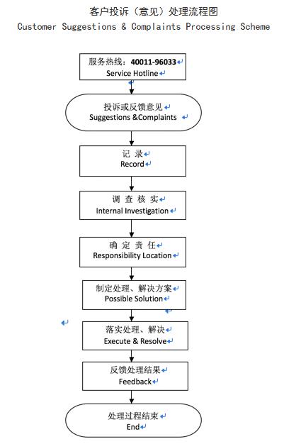 贵阳银行信用卡投诉处理流程