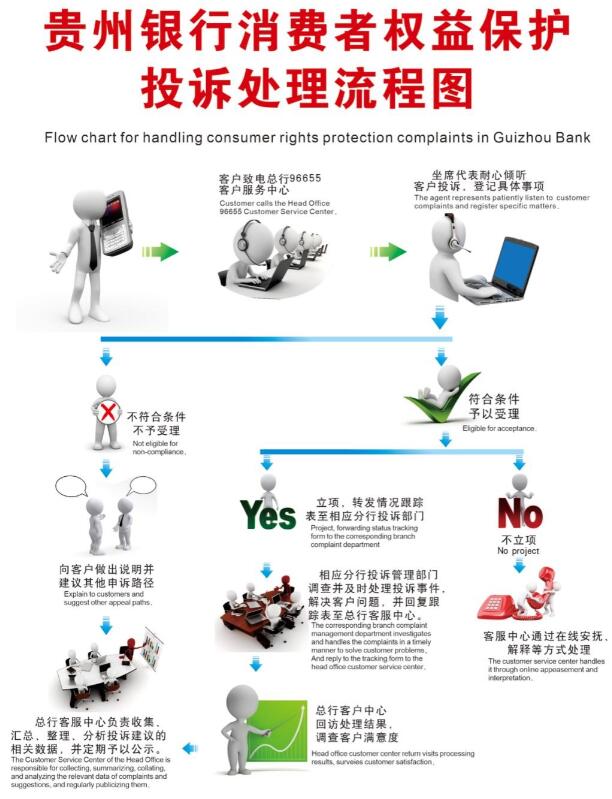 贵州银行信用卡投诉处理流程