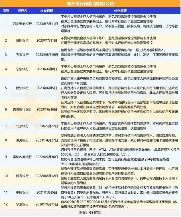 多家银行信用卡风控升级 限制溢缴款