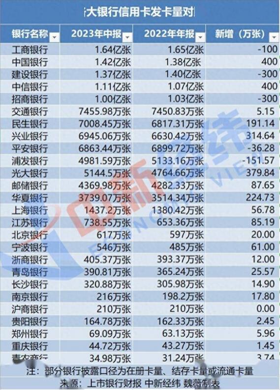 发卡量、消费额都降了，年轻人为啥不爱用信用卡了？