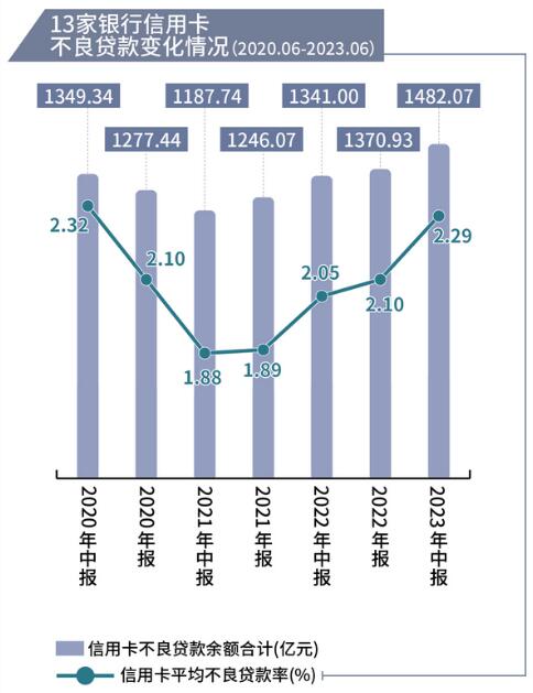 信用卡业务面临考验，不良贷款余额3年首超个人住房贷款