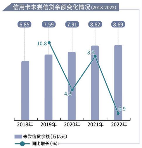 信用卡业务面临考验，不良贷款余额3年首超个人住房贷款