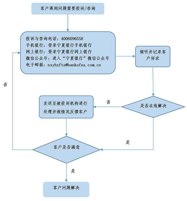 宁夏银行信用卡投诉处理流程