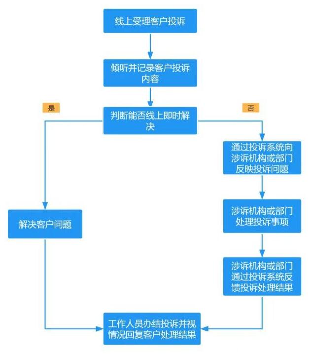 秦农银行信用卡投诉处理流程