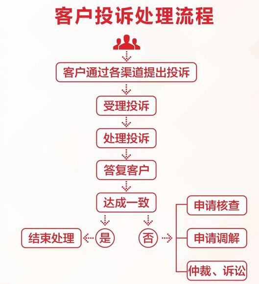 东莞银行信用卡投诉处理流程