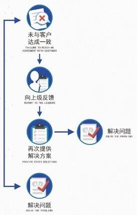 顺德农商银行信用卡投诉处理流程