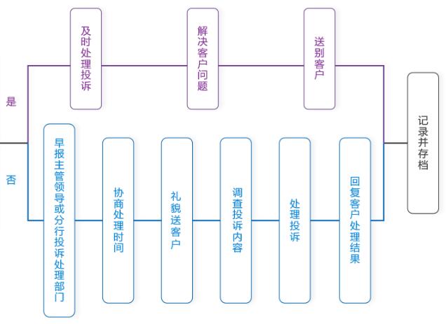 桂林银行信用卡投诉处理流程
