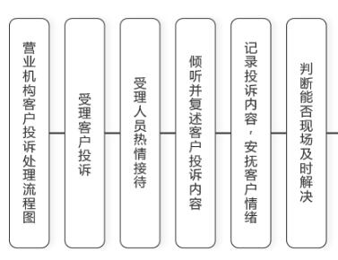 桂林银行信用卡投诉处理流程