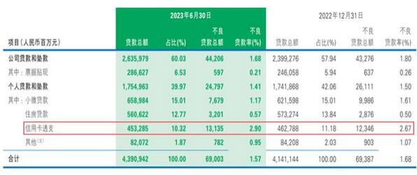民生银行信用卡增长乏力，面临较大坏账压力
