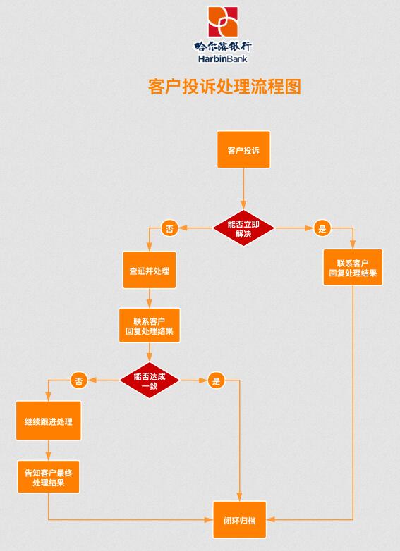 哈尔滨银行信用卡投诉处理流程