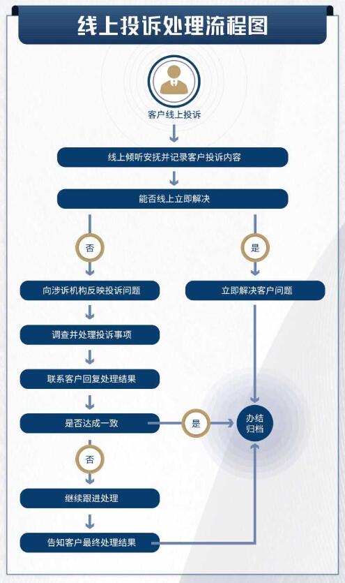 恒丰银行信用卡投诉处理流程