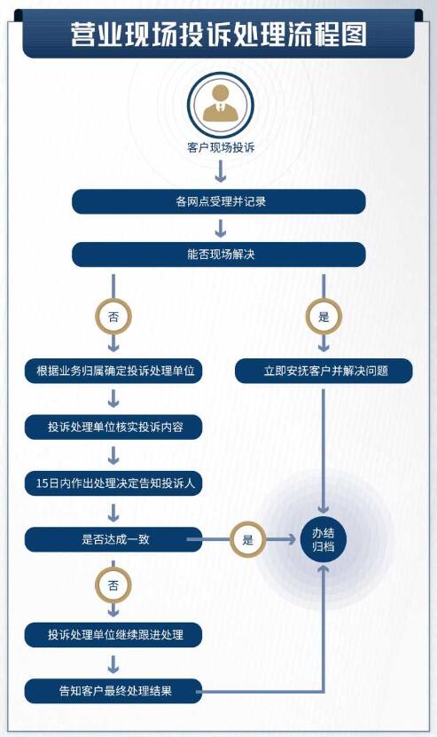 恒丰银行信用卡投诉处理流程
